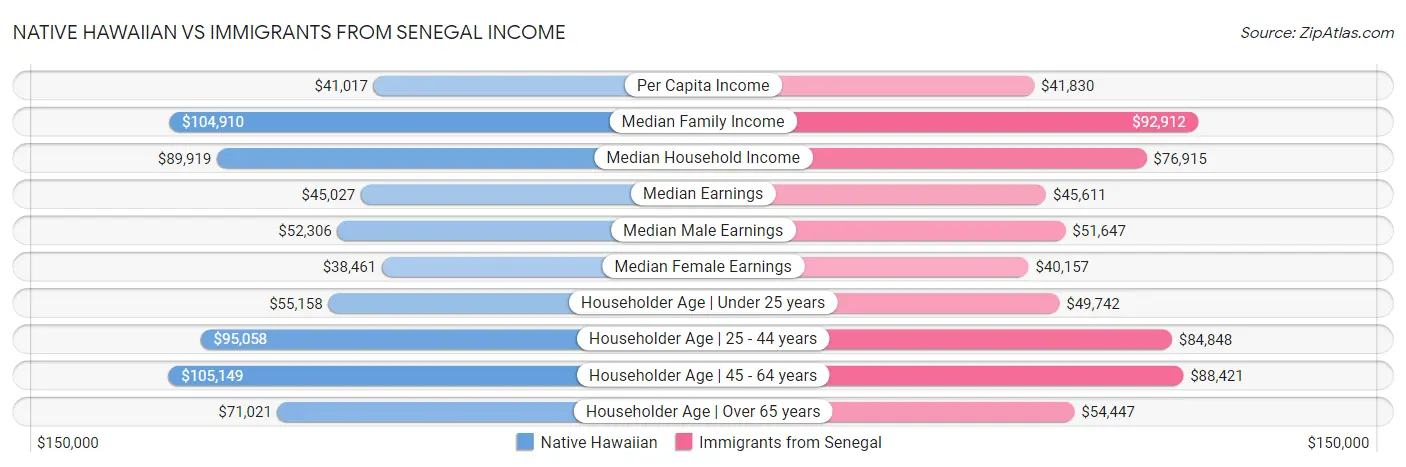Native Hawaiian vs Immigrants from Senegal Income