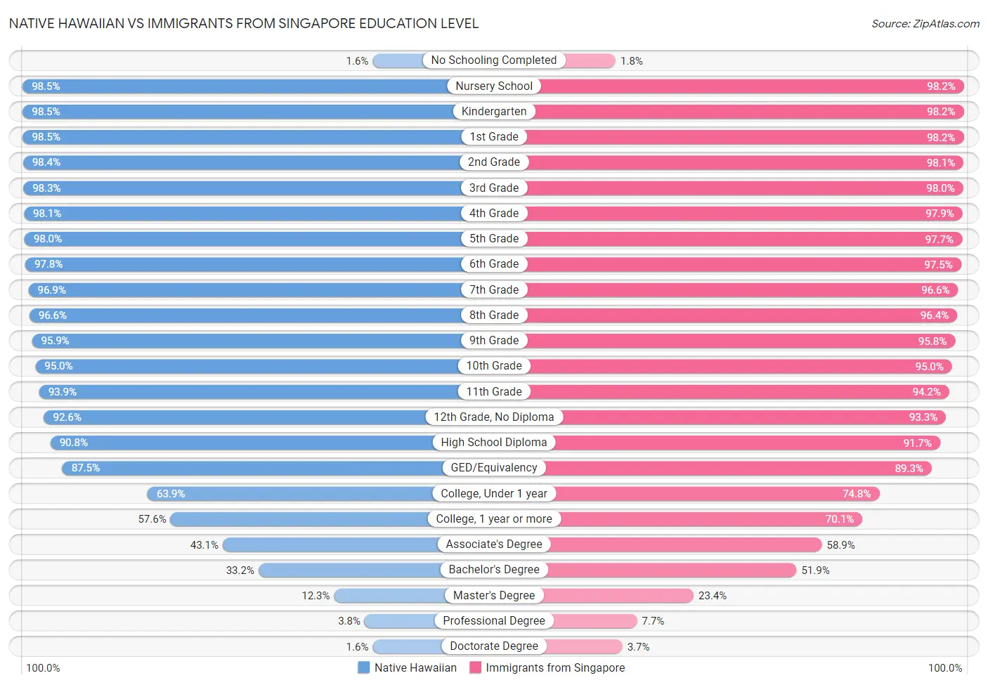 Native Hawaiian vs Immigrants from Singapore Education Level