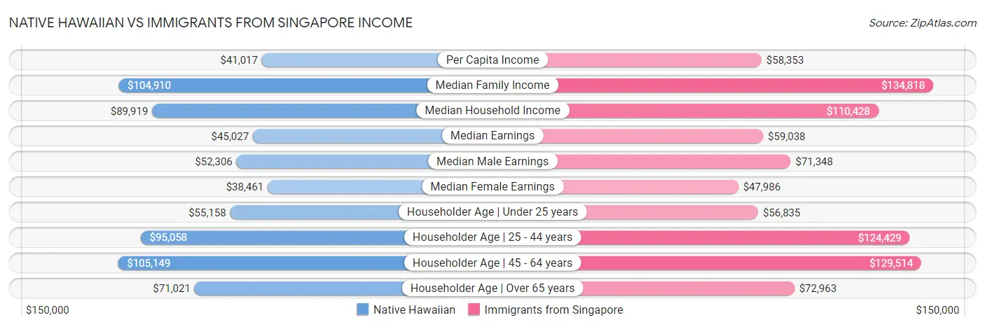 Native Hawaiian vs Immigrants from Singapore Income