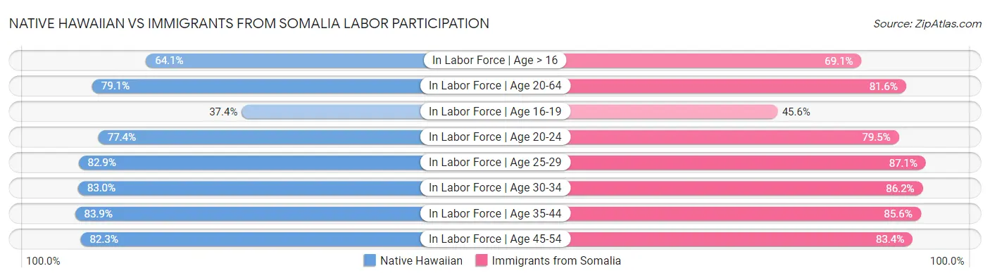Native Hawaiian vs Immigrants from Somalia Labor Participation