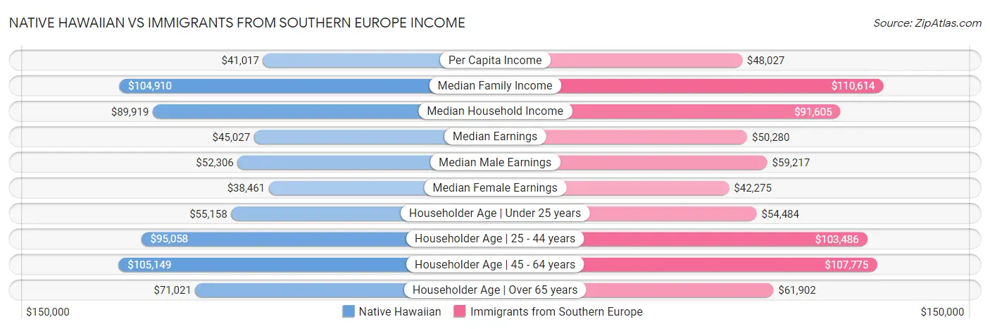 Native Hawaiian vs Immigrants from Southern Europe Income
