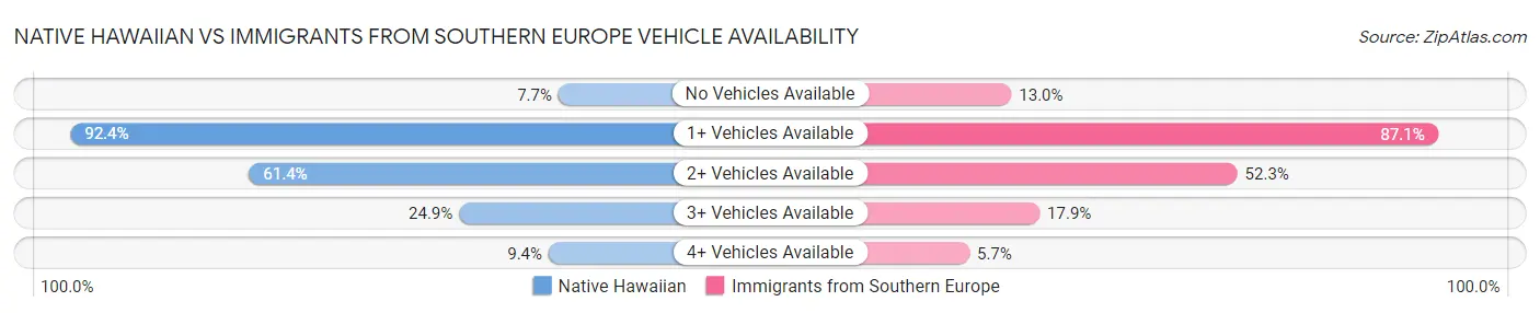 Native Hawaiian vs Immigrants from Southern Europe Vehicle Availability