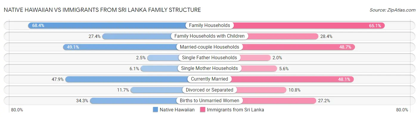 Native Hawaiian vs Immigrants from Sri Lanka Family Structure