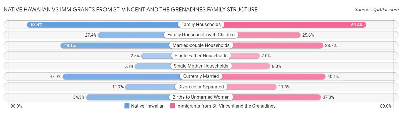 Native Hawaiian vs Immigrants from St. Vincent and the Grenadines Family Structure