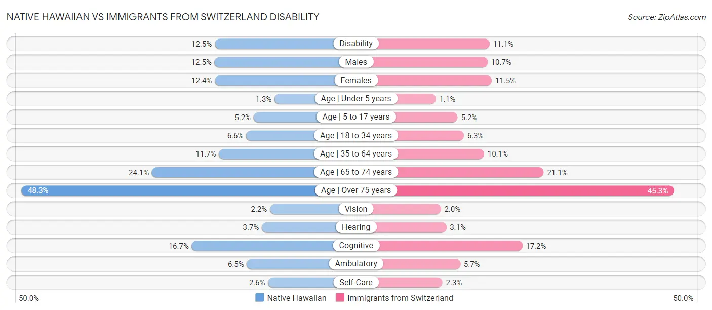 Native Hawaiian vs Immigrants from Switzerland Disability