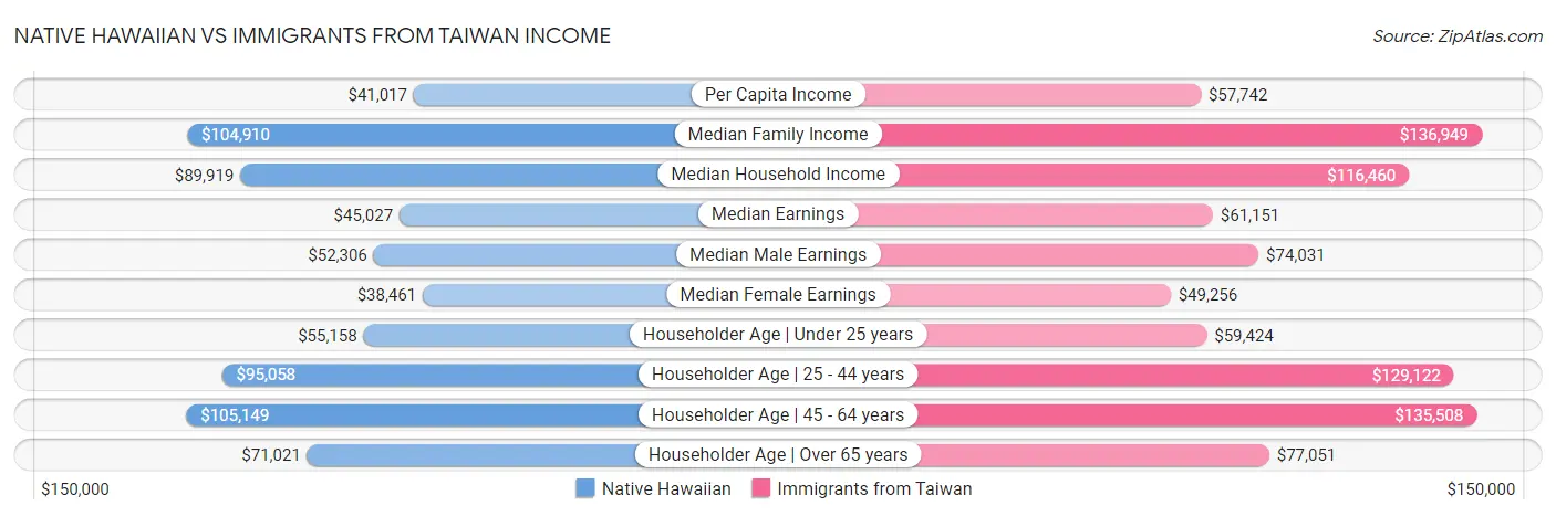 Native Hawaiian vs Immigrants from Taiwan Income