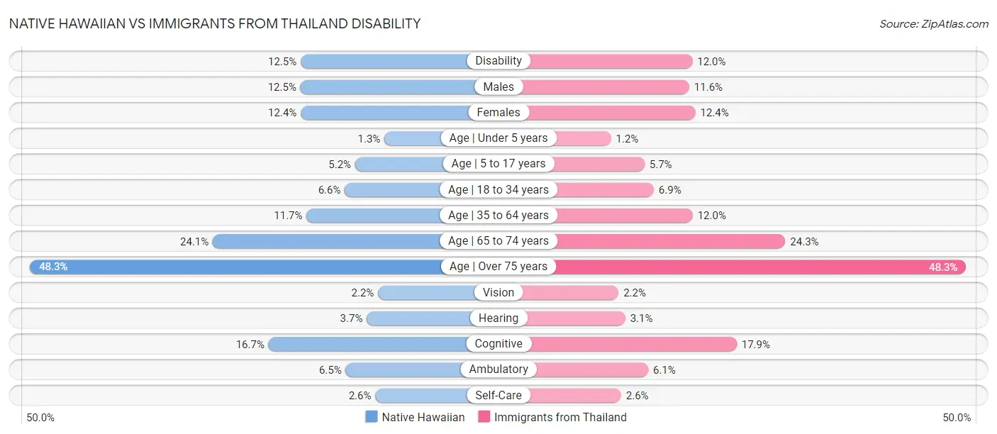 Native Hawaiian vs Immigrants from Thailand Disability
