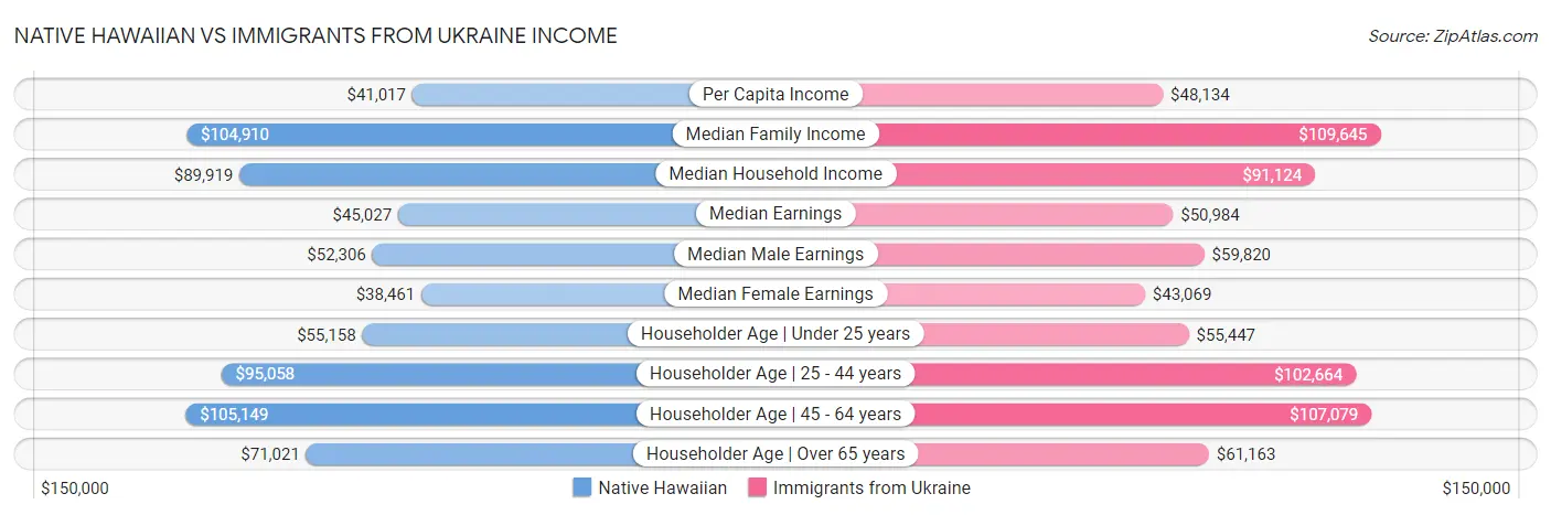 Native Hawaiian vs Immigrants from Ukraine Income