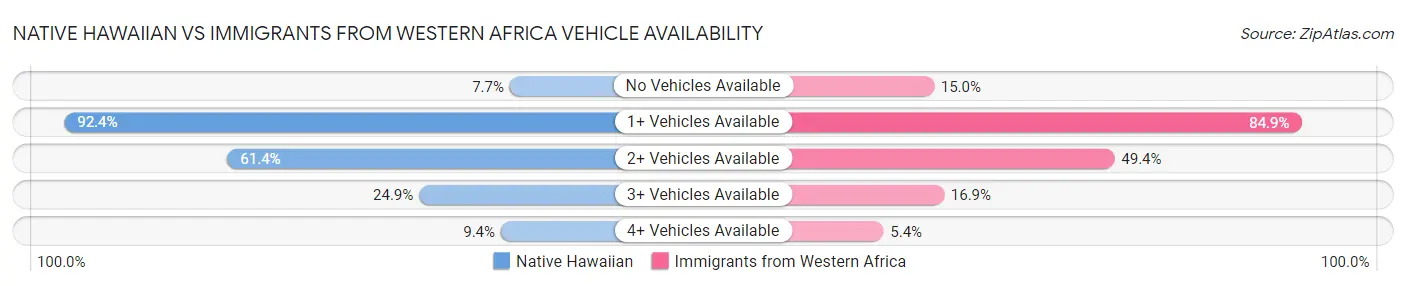 Native Hawaiian vs Immigrants from Western Africa Vehicle Availability