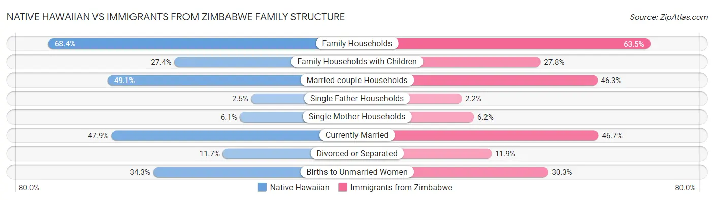 Native Hawaiian vs Immigrants from Zimbabwe Family Structure