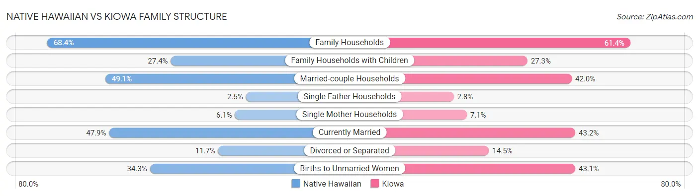 Native Hawaiian vs Kiowa Family Structure