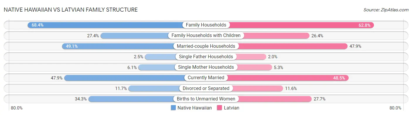 Native Hawaiian vs Latvian Family Structure