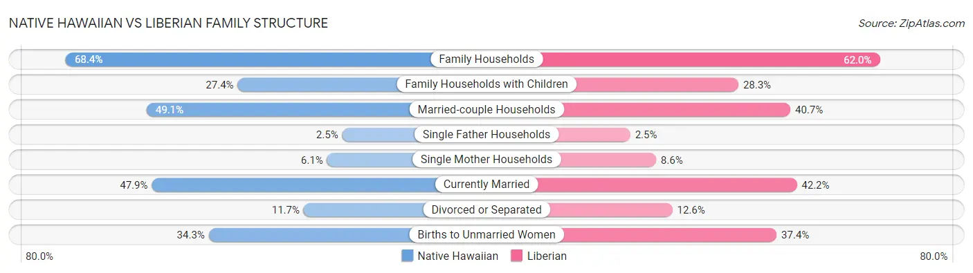 Native Hawaiian vs Liberian Family Structure