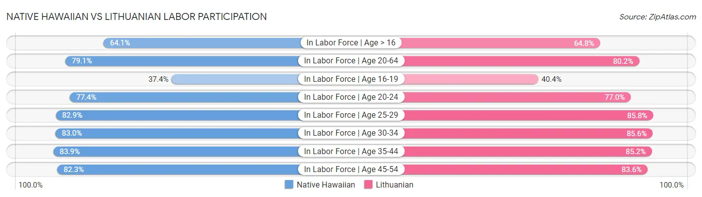 Native Hawaiian vs Lithuanian Labor Participation