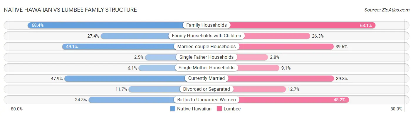 Native Hawaiian vs Lumbee Family Structure