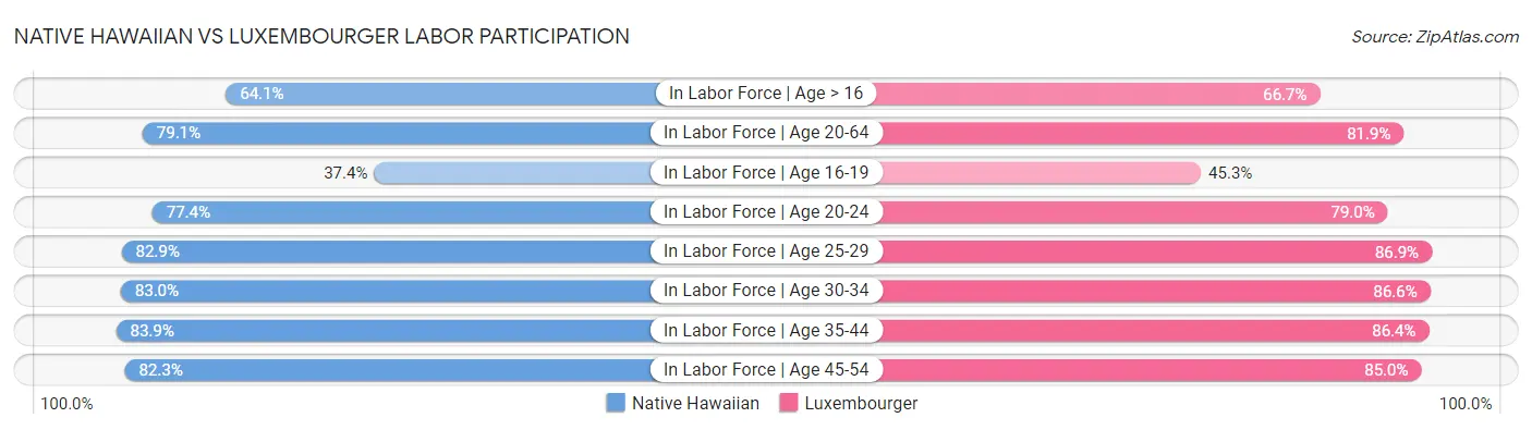 Native Hawaiian vs Luxembourger Labor Participation