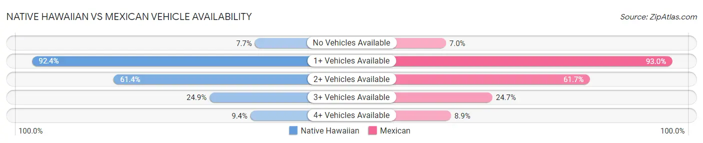 Native Hawaiian vs Mexican Vehicle Availability