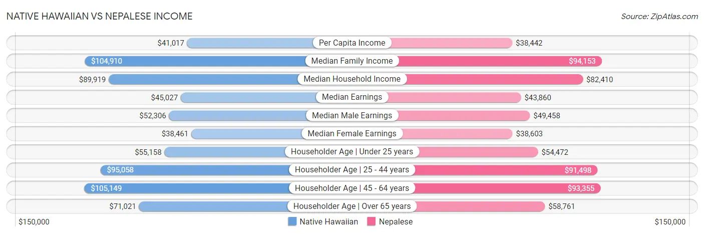 Native Hawaiian vs Nepalese Income