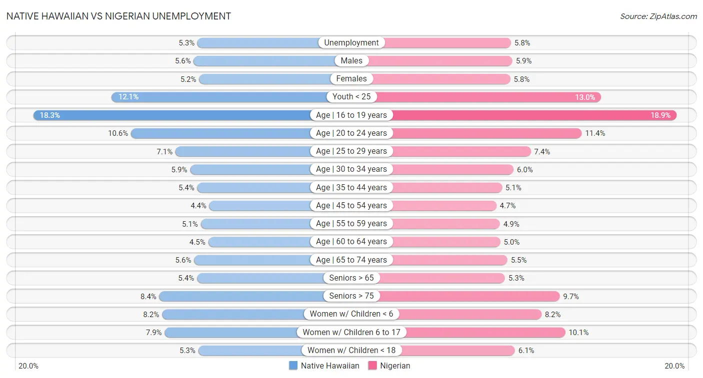 Native Hawaiian vs Nigerian Unemployment