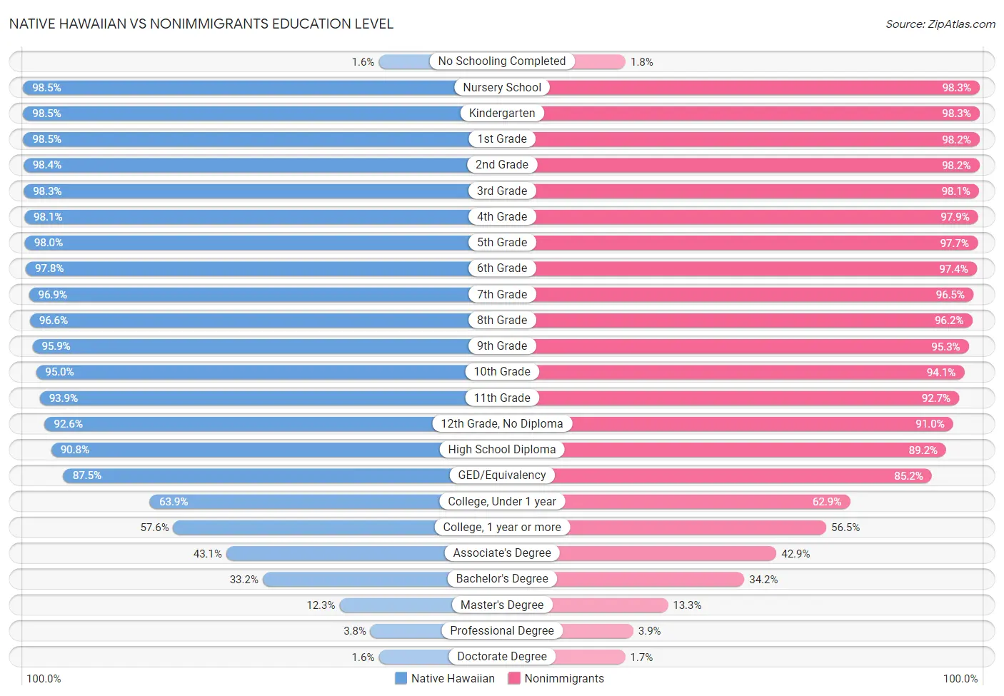 Native Hawaiian vs Nonimmigrants Education Level