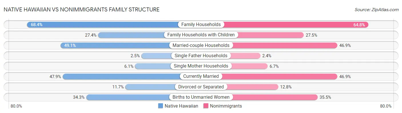 Native Hawaiian vs Nonimmigrants Family Structure