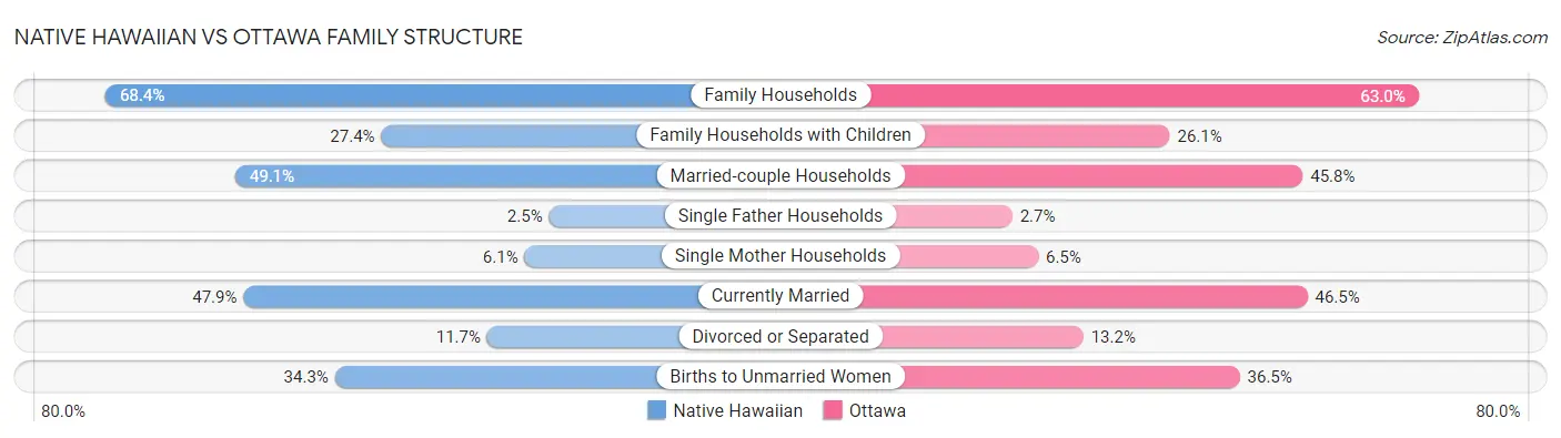 Native Hawaiian vs Ottawa Family Structure