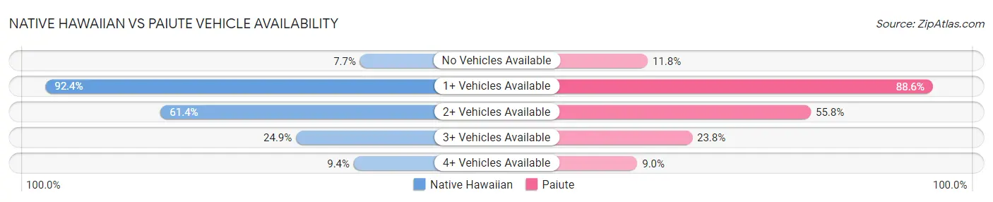 Native Hawaiian vs Paiute Vehicle Availability