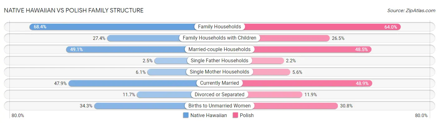 Native Hawaiian vs Polish Family Structure