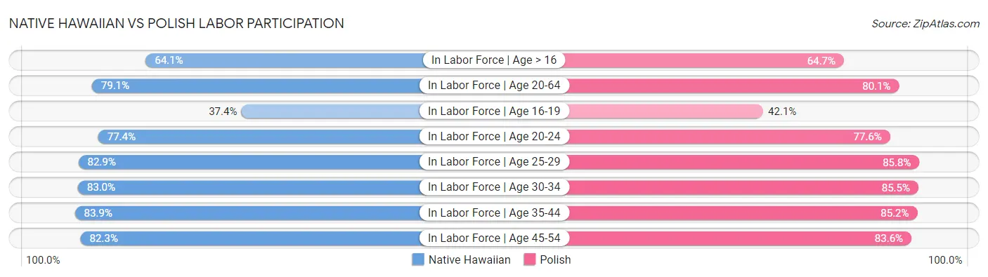 Native Hawaiian vs Polish Labor Participation