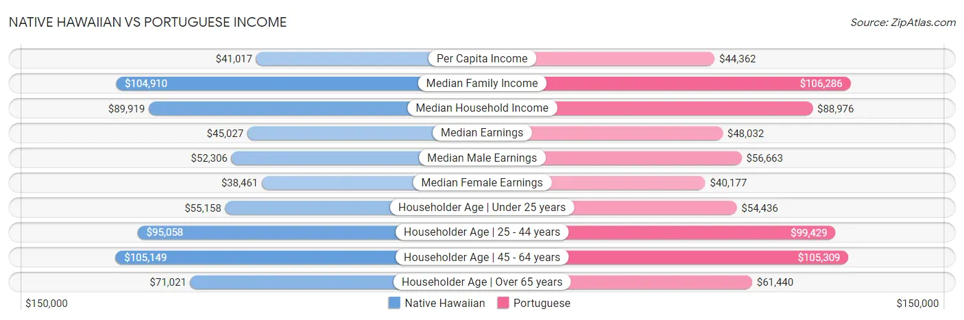 Native Hawaiian vs Portuguese Income