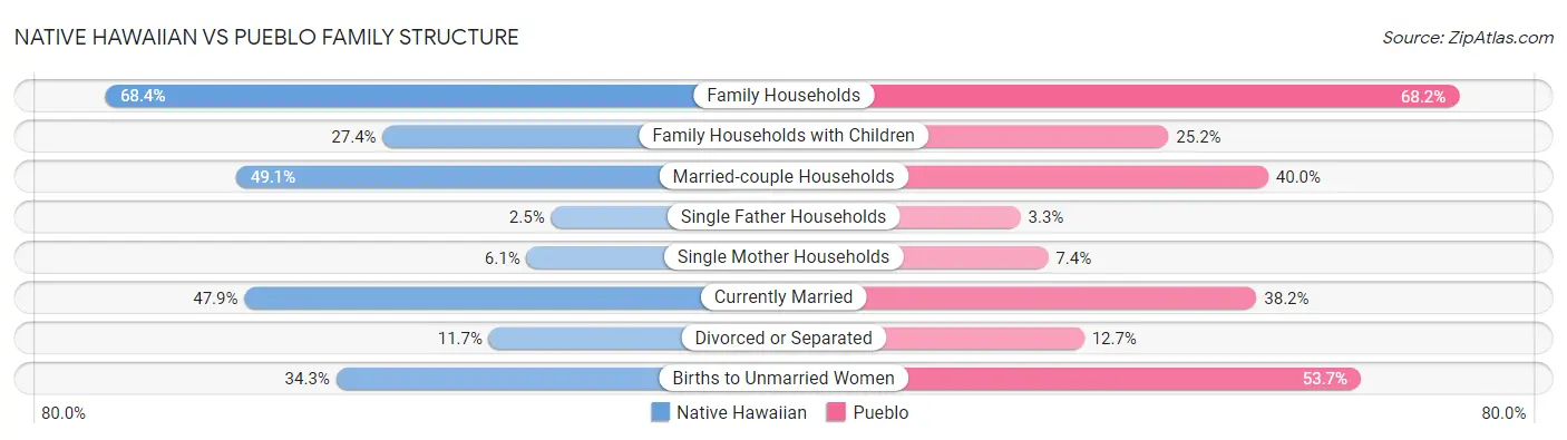 Native Hawaiian vs Pueblo Family Structure