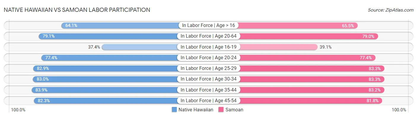 Native Hawaiian vs Samoan Labor Participation