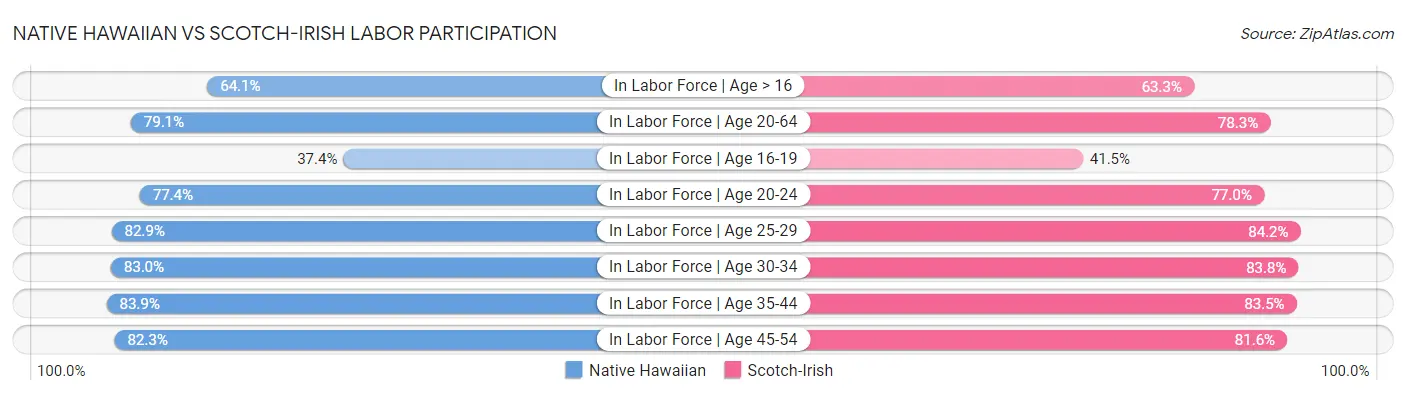 Native Hawaiian vs Scotch-Irish Labor Participation