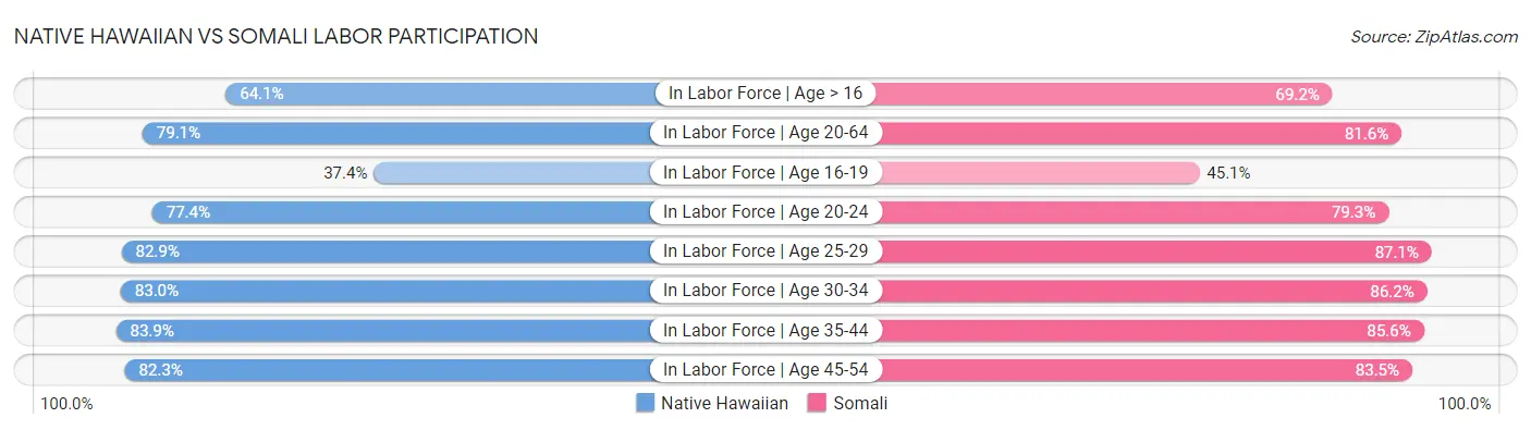 Native Hawaiian vs Somali Labor Participation