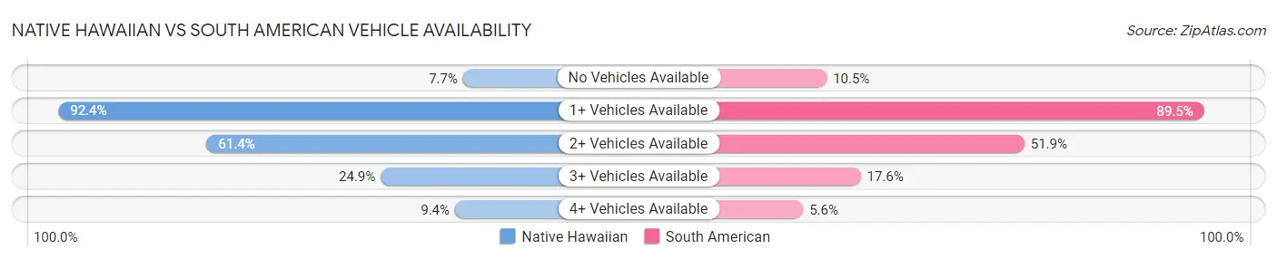 Native Hawaiian vs South American Vehicle Availability