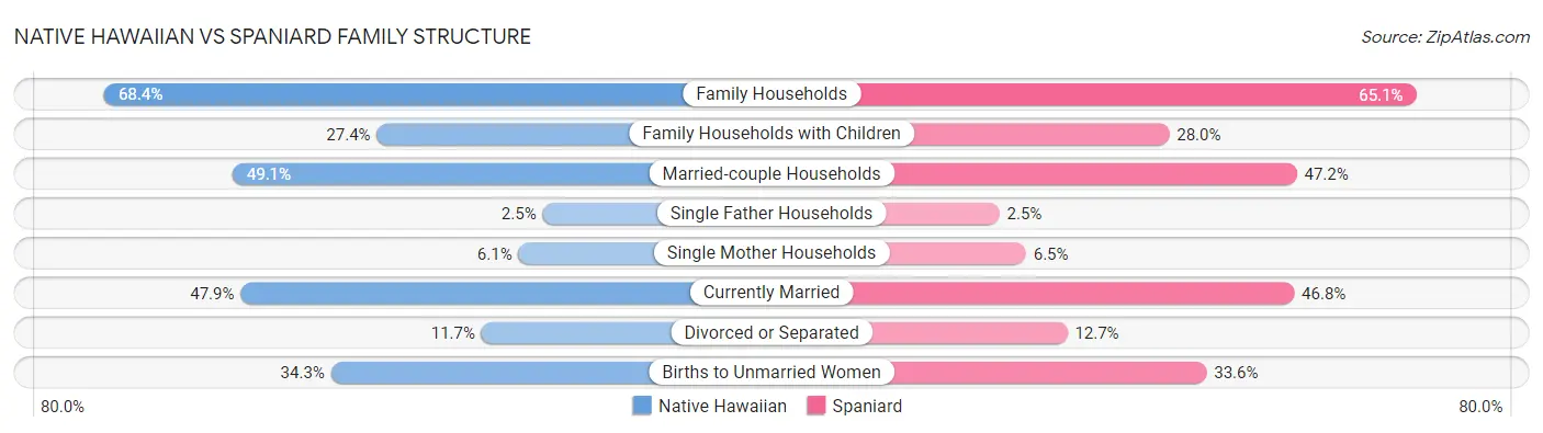 Native Hawaiian vs Spaniard Family Structure