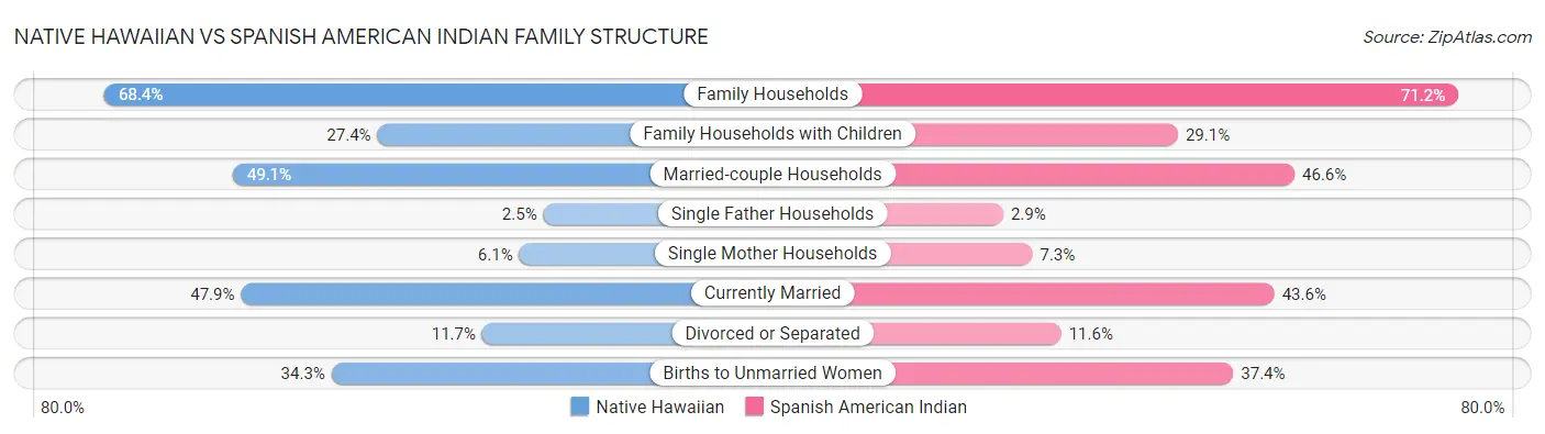 Native Hawaiian vs Spanish American Indian Family Structure