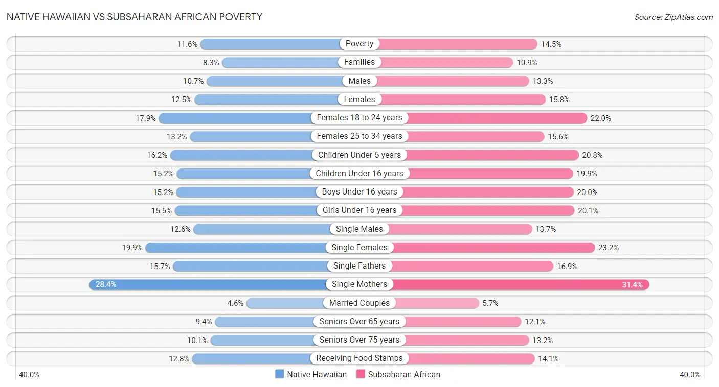 Native Hawaiian vs Subsaharan African Poverty