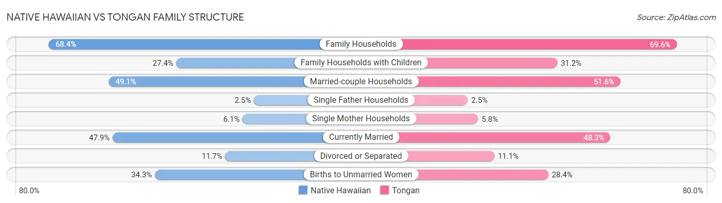 Native Hawaiian vs Tongan Family Structure