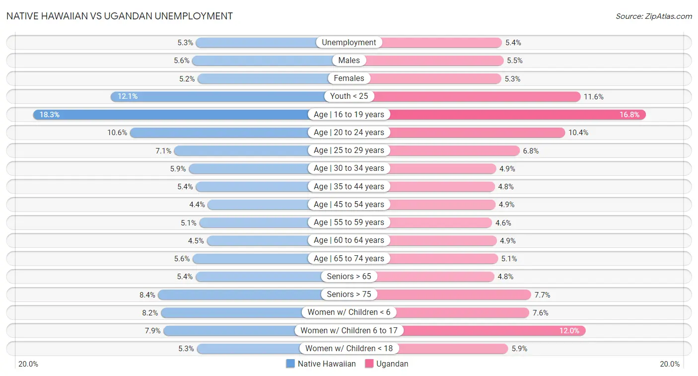 Native Hawaiian vs Ugandan Unemployment