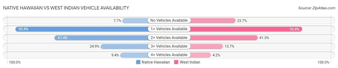 Native Hawaiian vs West Indian Vehicle Availability