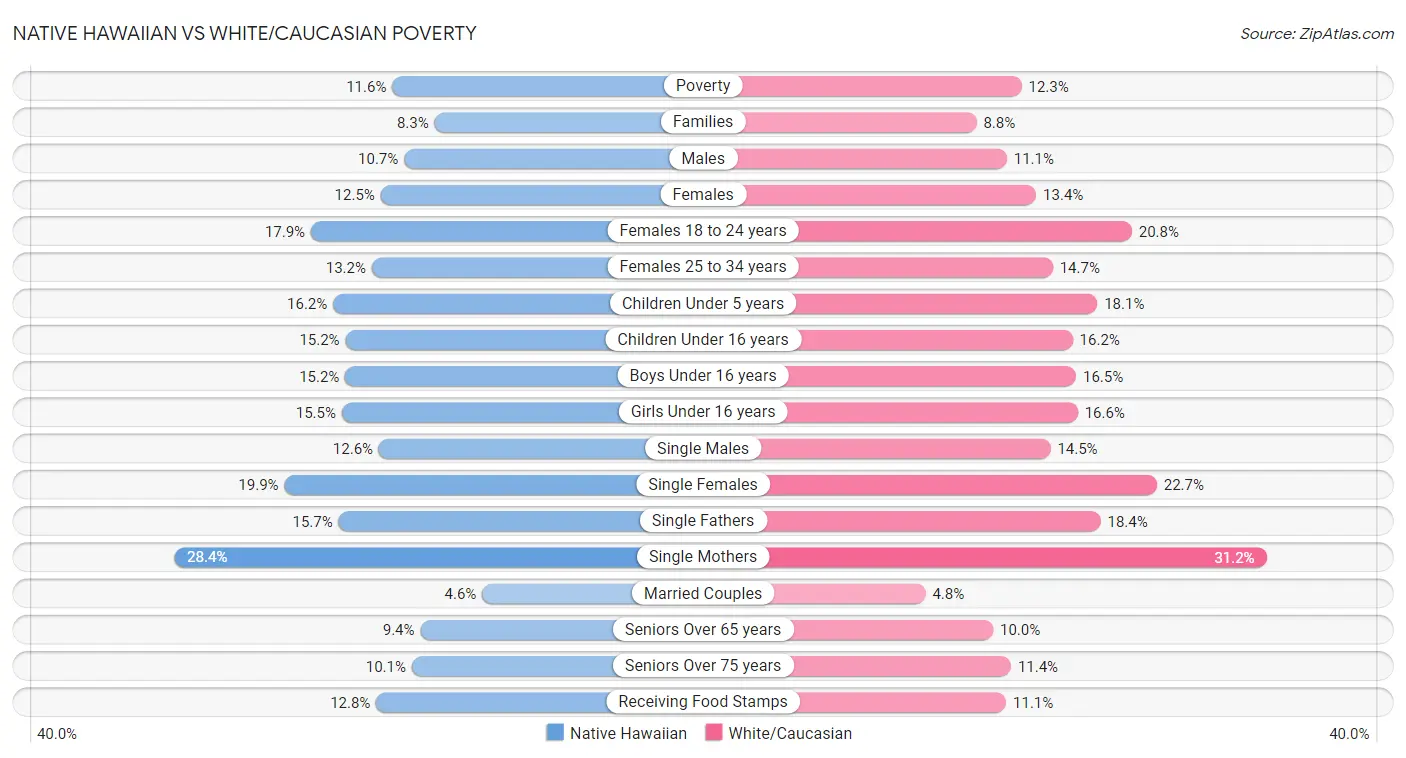 Native Hawaiian vs White/Caucasian Poverty