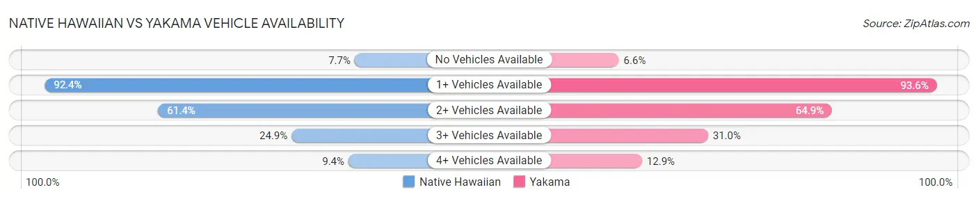 Native Hawaiian vs Yakama Vehicle Availability