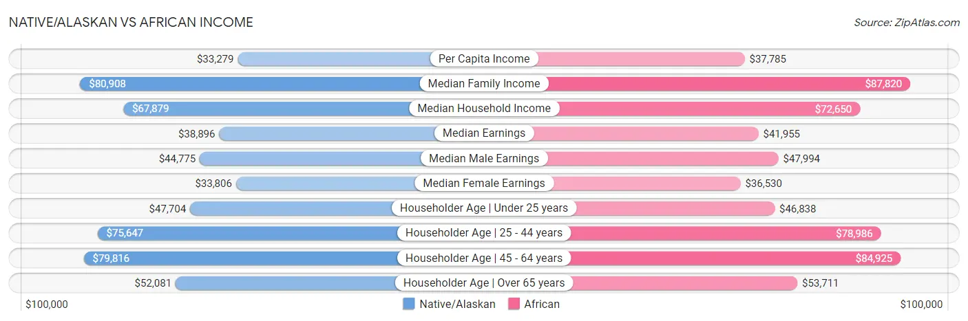 Native/Alaskan vs African Income