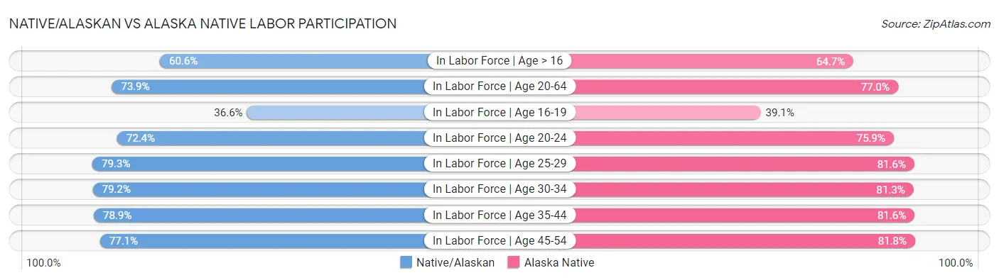 Native/Alaskan vs Alaska Native Labor Participation