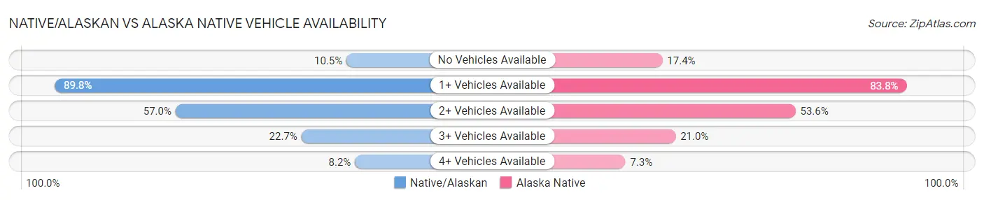 Native/Alaskan vs Alaska Native Vehicle Availability