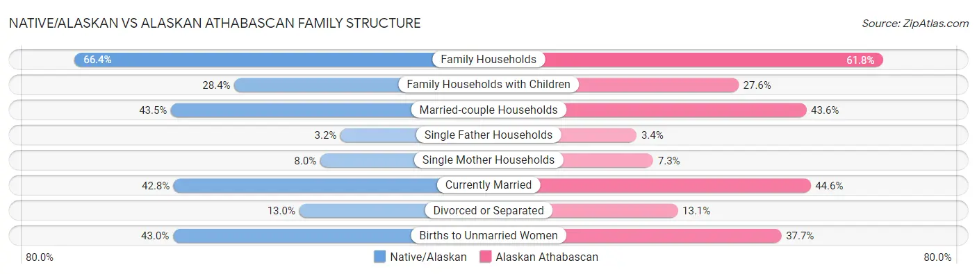 Native/Alaskan vs Alaskan Athabascan Family Structure
