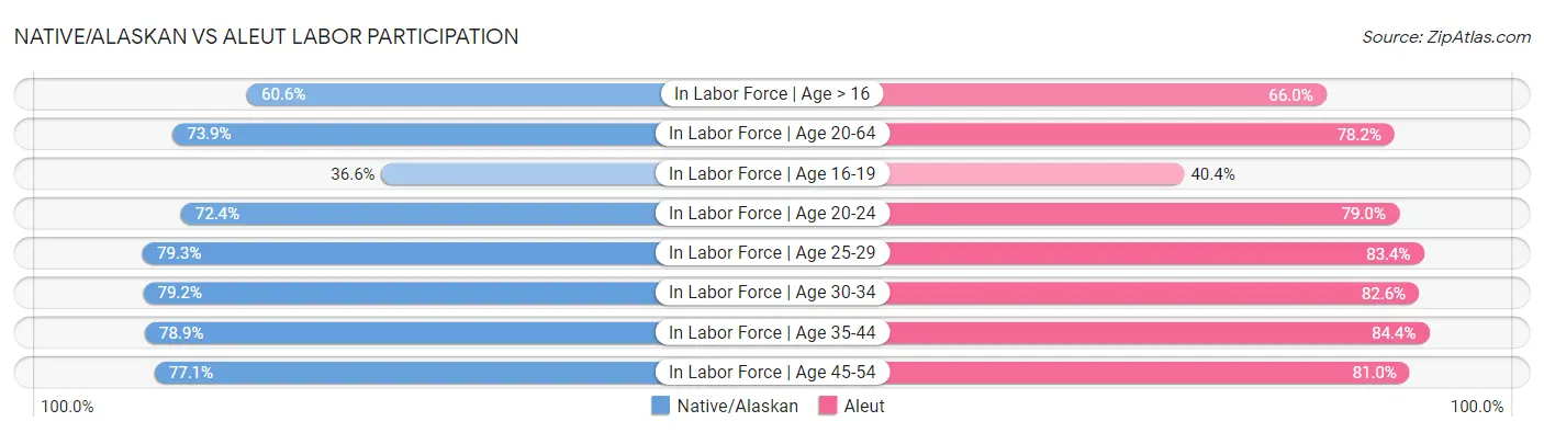 Native/Alaskan vs Aleut Labor Participation