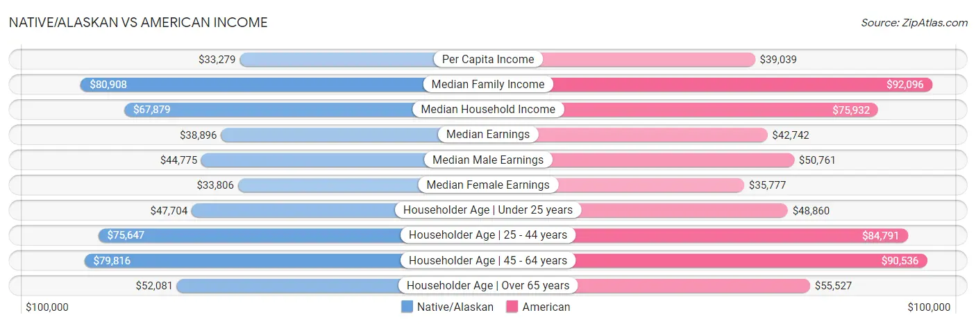 Native/Alaskan vs American Income