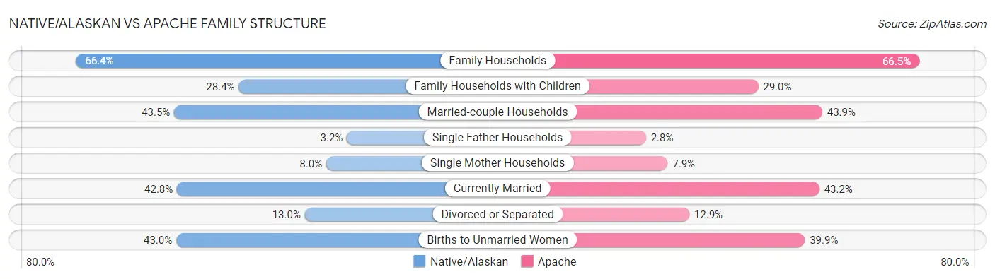 Native/Alaskan vs Apache Family Structure
